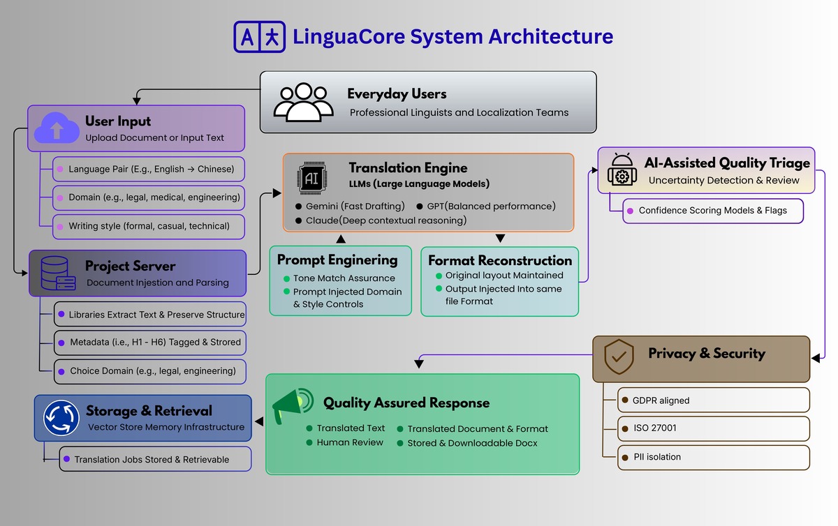 architecture of professional translation system.