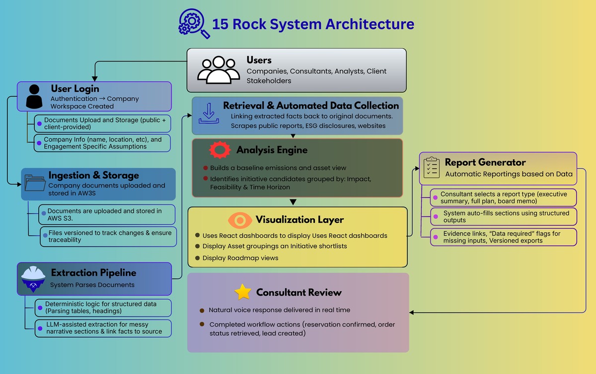 AI Report Generation for decarbonization
