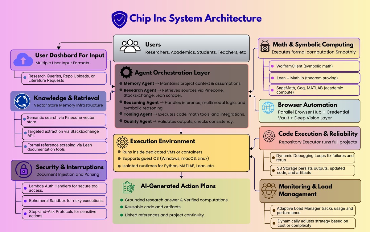 AI research assistant agentic AI research automation AI workflow automation AI code execution browser automation AI AI with memory AI tool calling symbolic math AI theorem proving AI