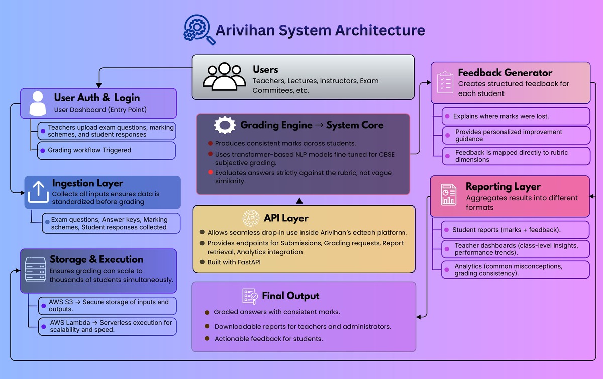 CBSE answer checking , CBSE paper checking , subjective answer checking , AI exam grading , automatic grading , online answer evaluation , rubric based grading , student feedback, teacher grading tool CBSE marking scheme