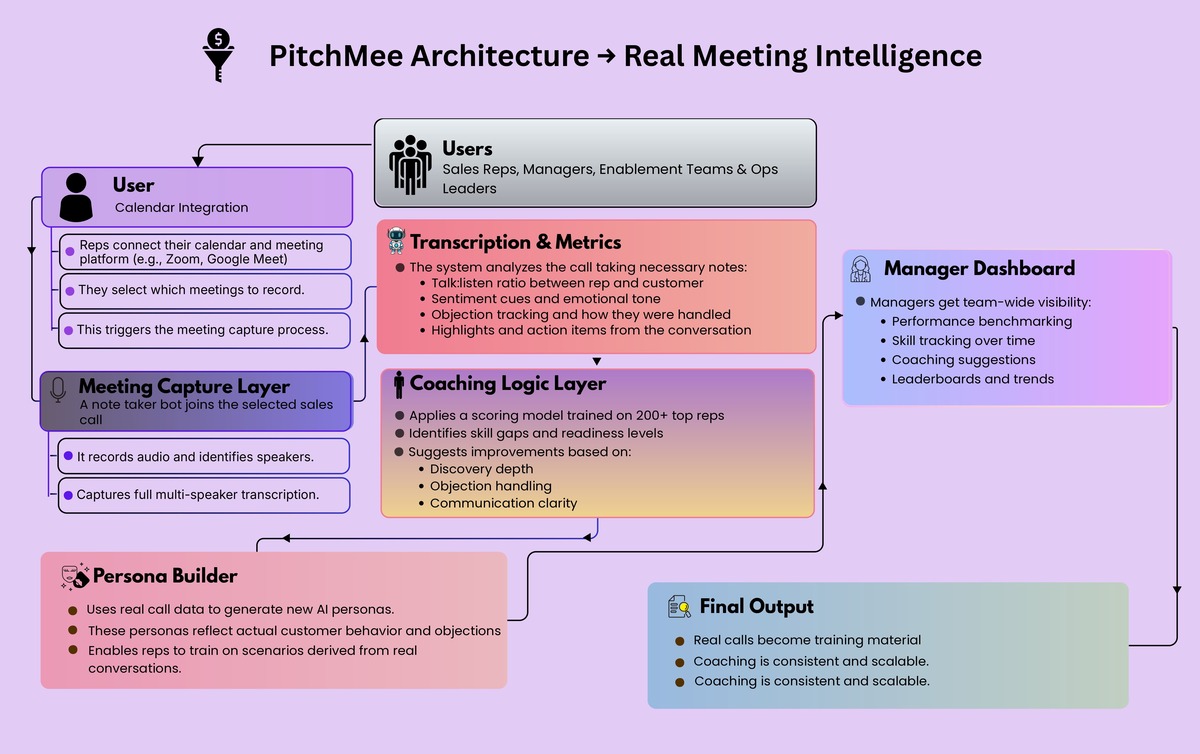 sales training AI sales coaching sales roleplay sales call coaching sales enablement sales coaching software call recording analytics conversation intelligence objection handling training sales onboarding