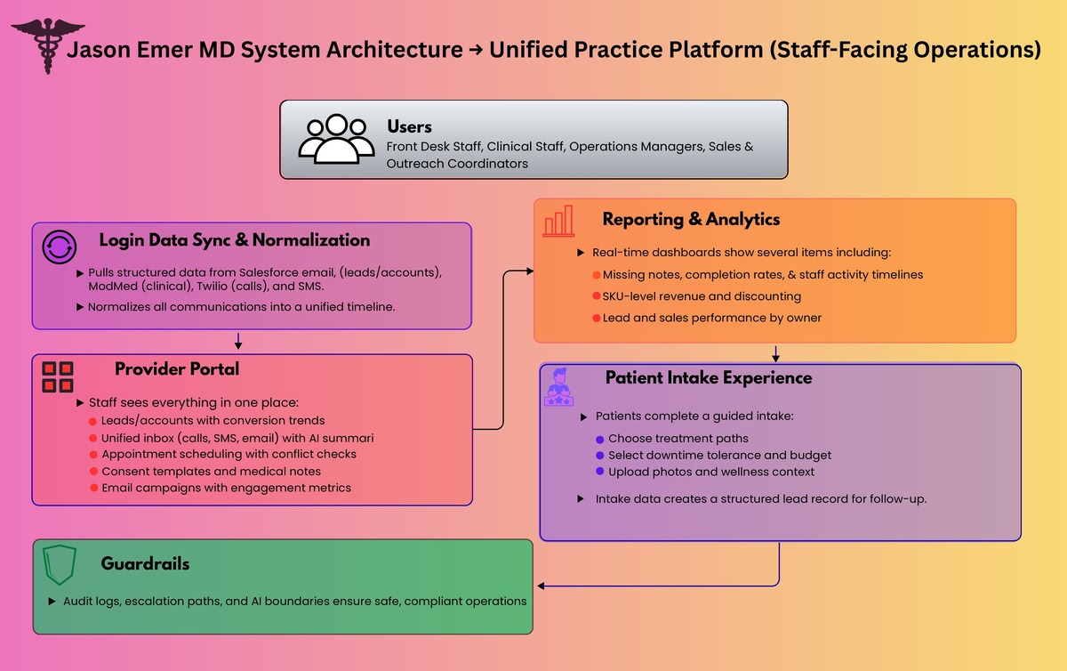 medical CRM automated CRM practice management patient intake lead management clinic software healthcare CRM patient messaging appointment scheduling call transcription