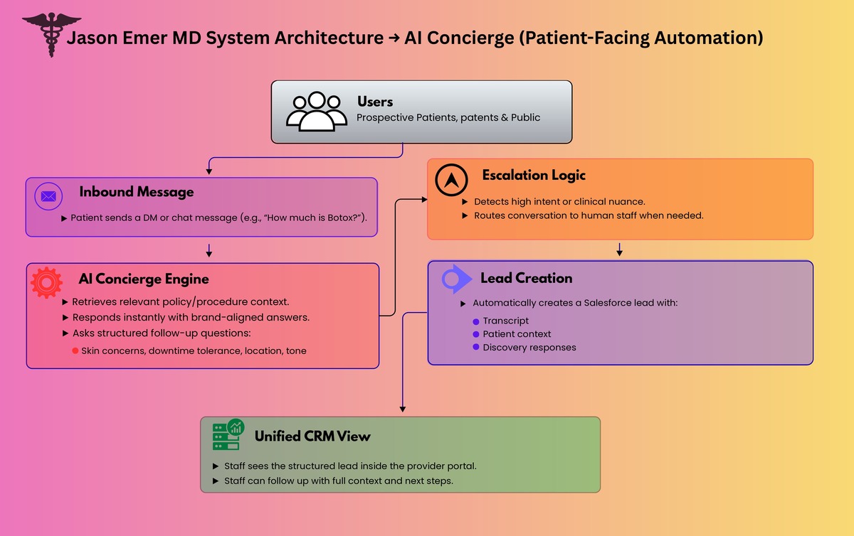 call summaries Instagram DMs Instagram automation AI concierge chat automation Salesforce integration ModMed integration Twilio integration unified inbox patient follow up lead tracking